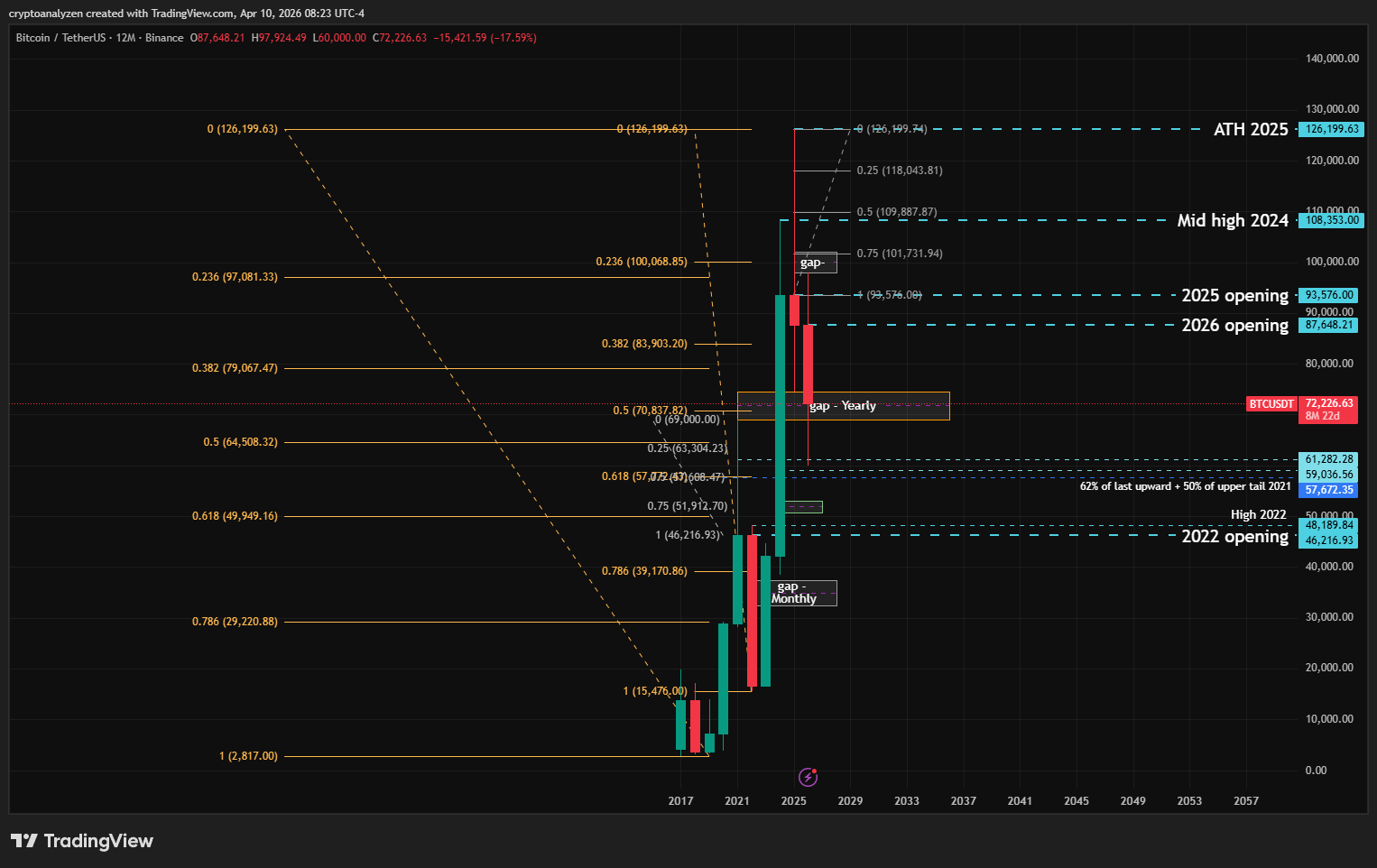 BTCUSDT Annual Apr2026