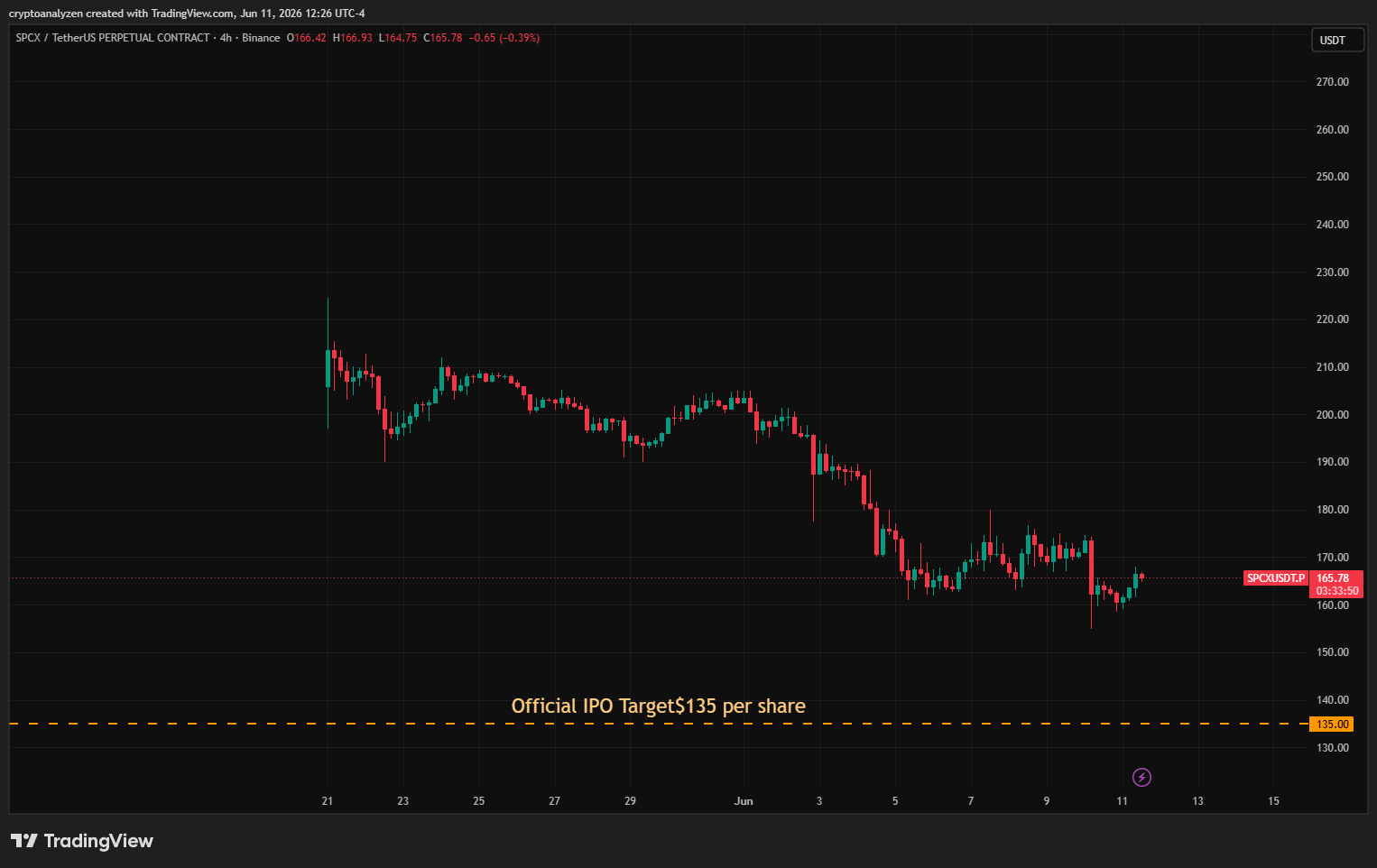 SPCXUSDT.P on Binance