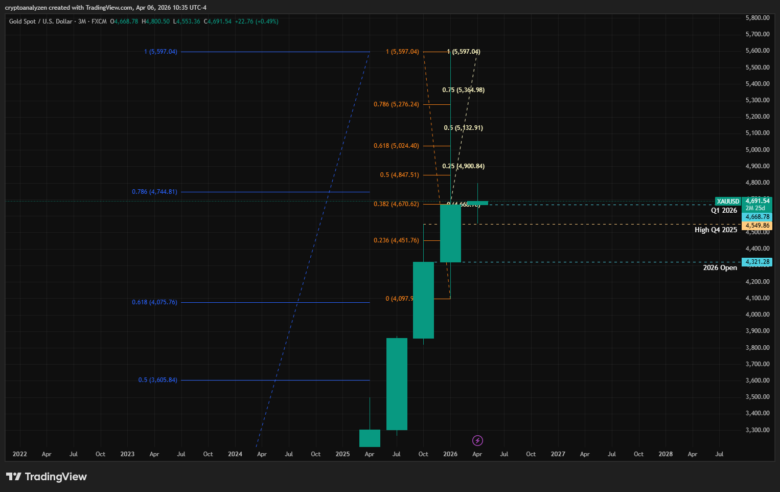 Gold 3M 2026 chart