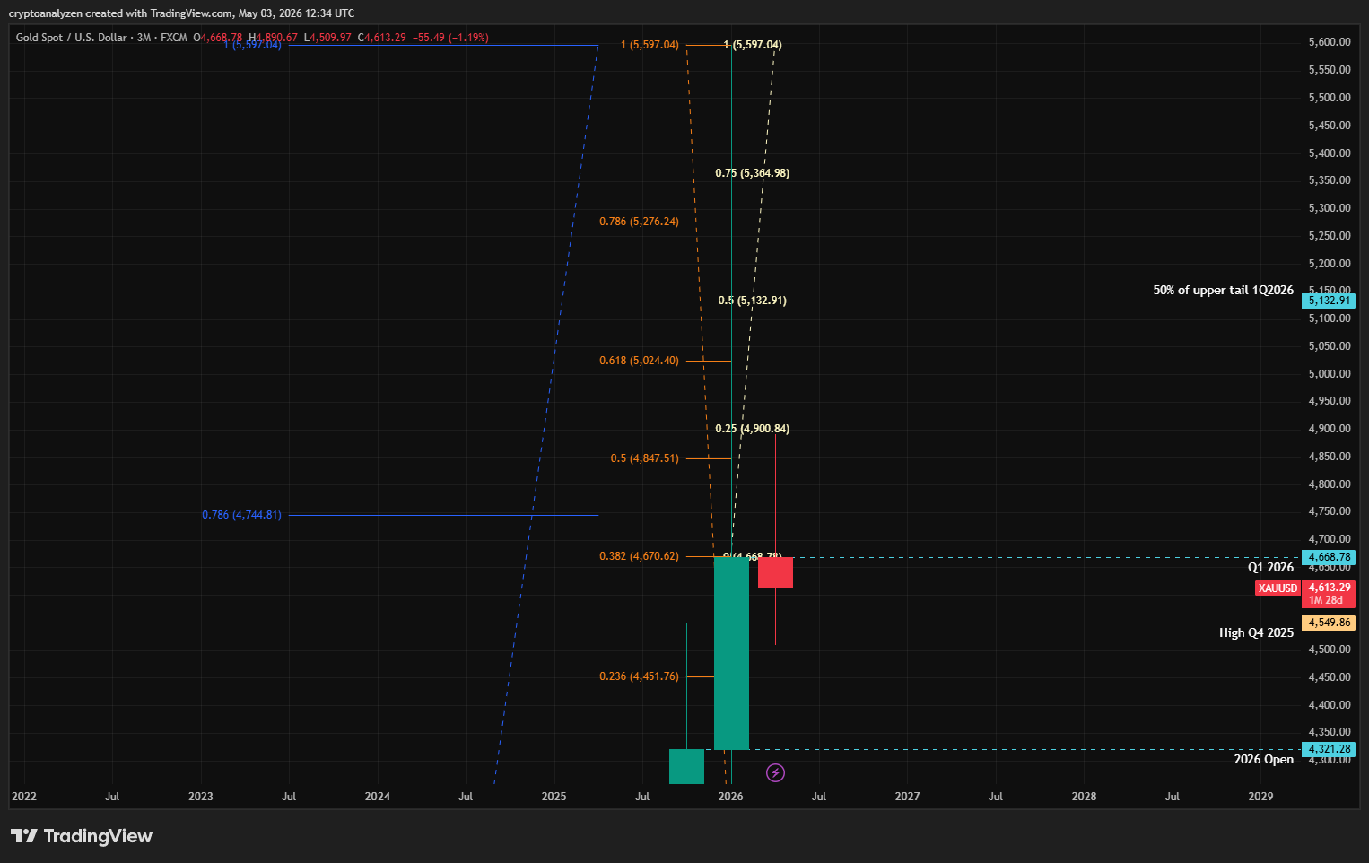 Gold 3M chart May 2026