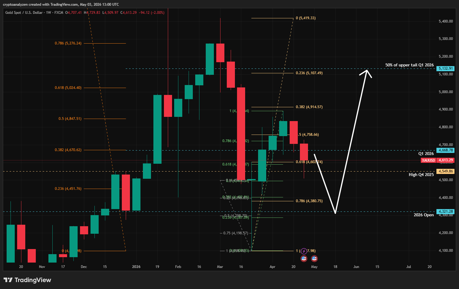 Gold Weekly 03 May 2026