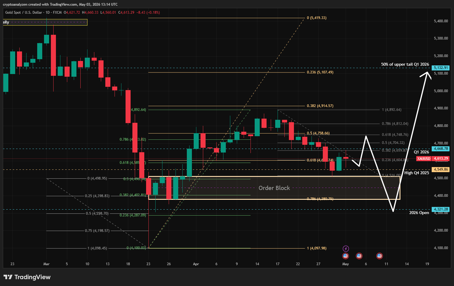 Gold Daily 3 May 2026